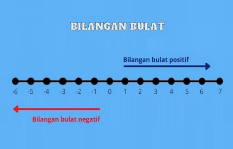 Bilangan Positif Negatif