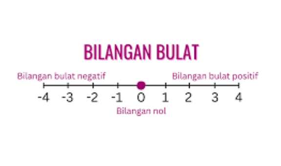 Bilangan Positif Negatif