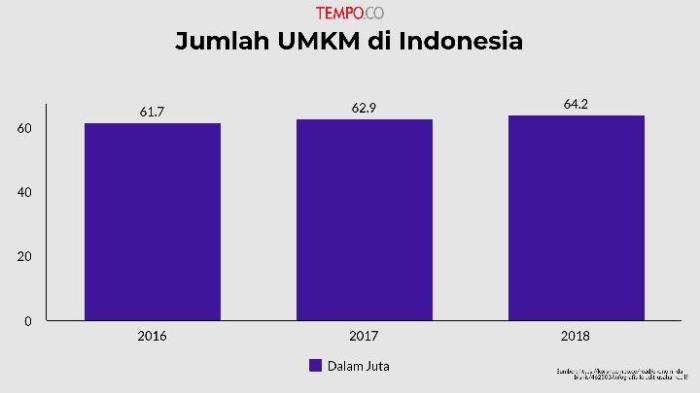 UMKM di kota besar