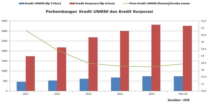 Perkembangan UMKM di Indonesia