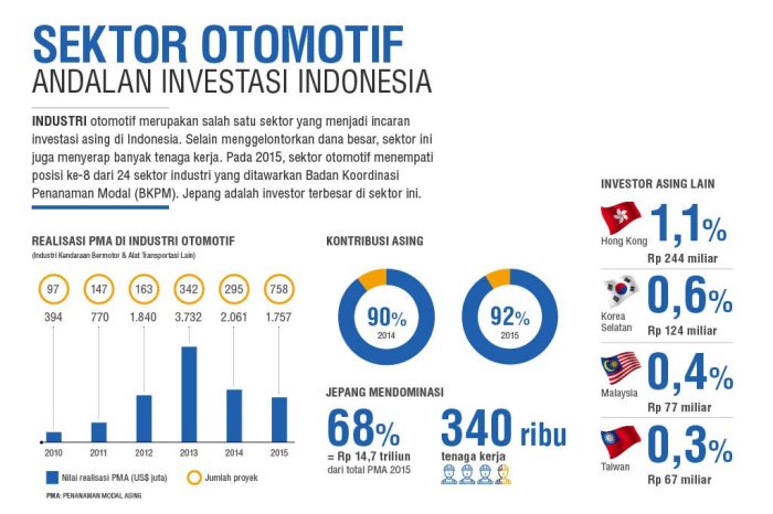 UMKM di sektor otomotif