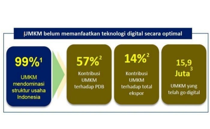 UMKM sektor logistik