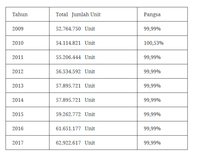 Perkembangan UMKM di Indonesia